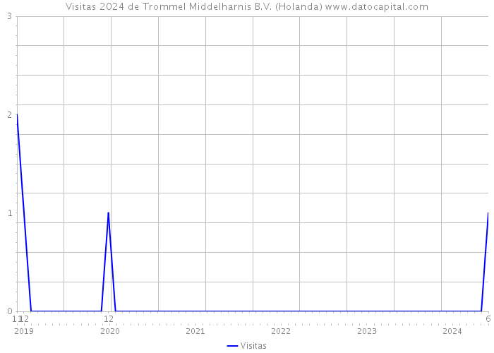 Visitas 2024 de Trommel Middelharnis B.V. (Holanda) 