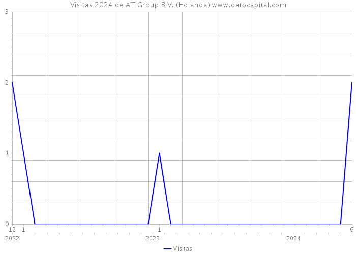 Visitas 2024 de AT Group B.V. (Holanda) 