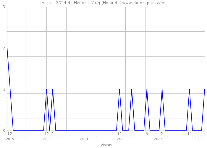 Visitas 2024 de Hendrik Vlug (Holanda) 