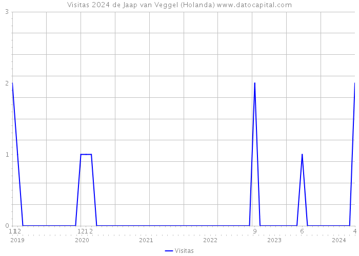 Visitas 2024 de Jaap van Veggel (Holanda) 