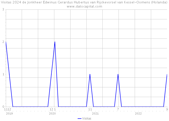 Visitas 2024 de Jonkheer Edwinus Gerardus Hubertus van Rijckevorsel van Kessel-Oomens (Holanda) 