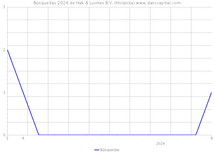 Búsquedas 2024 de Hak & Luimes B.V. (Holanda) 