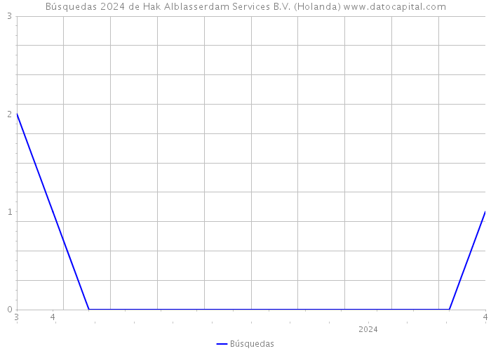 Búsquedas 2024 de Hak Alblasserdam Services B.V. (Holanda) 