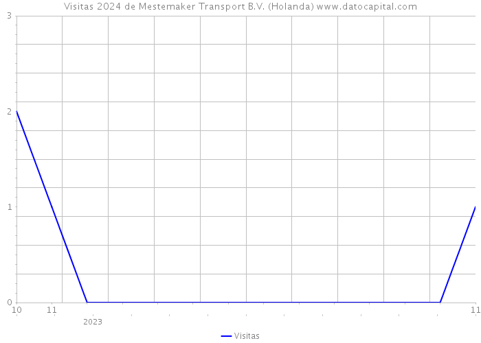 Visitas 2024 de Mestemaker Transport B.V. (Holanda) 