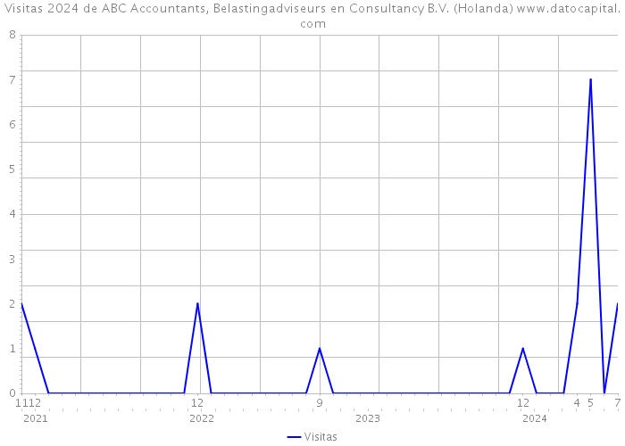 Visitas 2024 de ABC Accountants, Belastingadviseurs en Consultancy B.V. (Holanda) 
