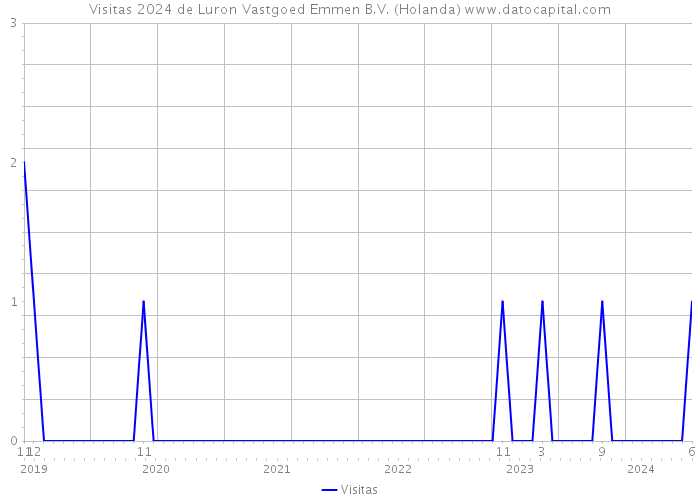 Visitas 2024 de Luron Vastgoed Emmen B.V. (Holanda) 