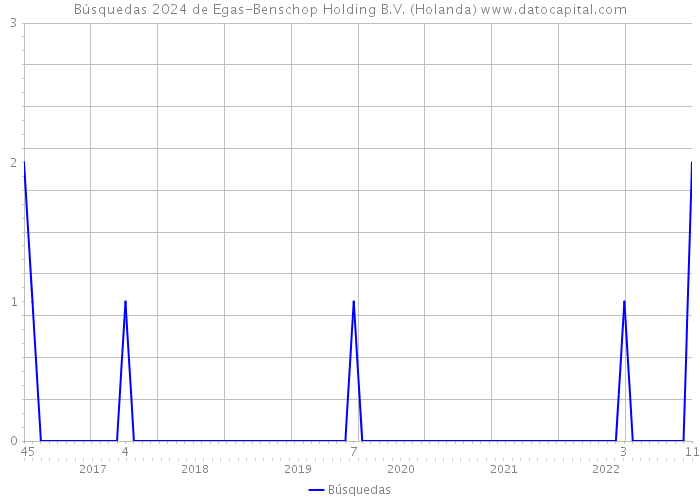 Búsquedas 2024 de Egas-Benschop Holding B.V. (Holanda) 