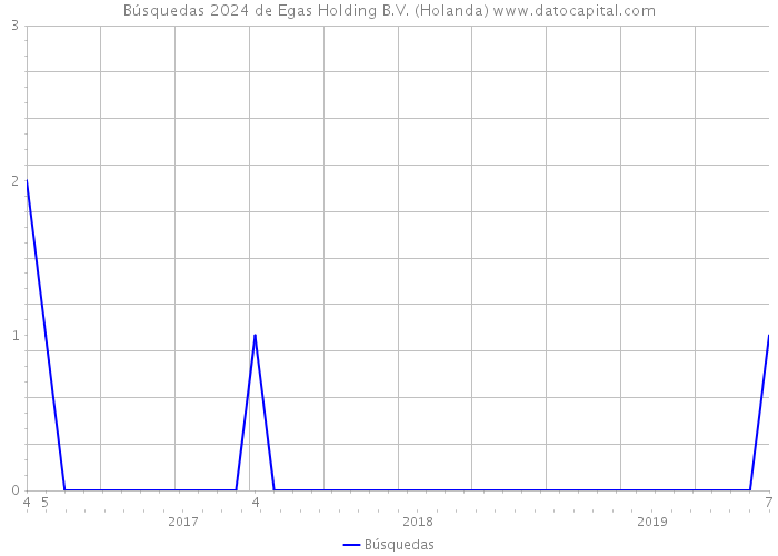 Búsquedas 2024 de Egas Holding B.V. (Holanda) 