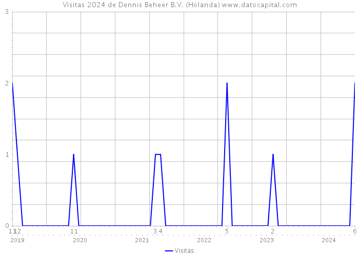 Visitas 2024 de Dennis Beheer B.V. (Holanda) 