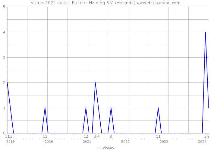 Visitas 2024 de K.L. Ruijters Holding B.V. (Holanda) 