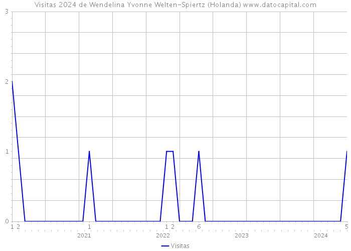 Visitas 2024 de Wendelina Yvonne Welten-Spiertz (Holanda) 