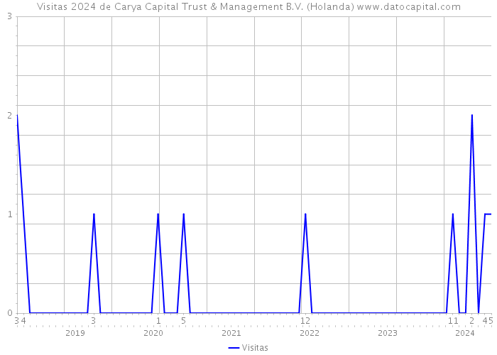 Visitas 2024 de Carya Capital Trust & Management B.V. (Holanda) 