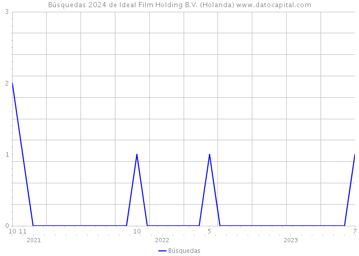 Búsquedas 2024 de Ideal Film Holding B.V. (Holanda) 