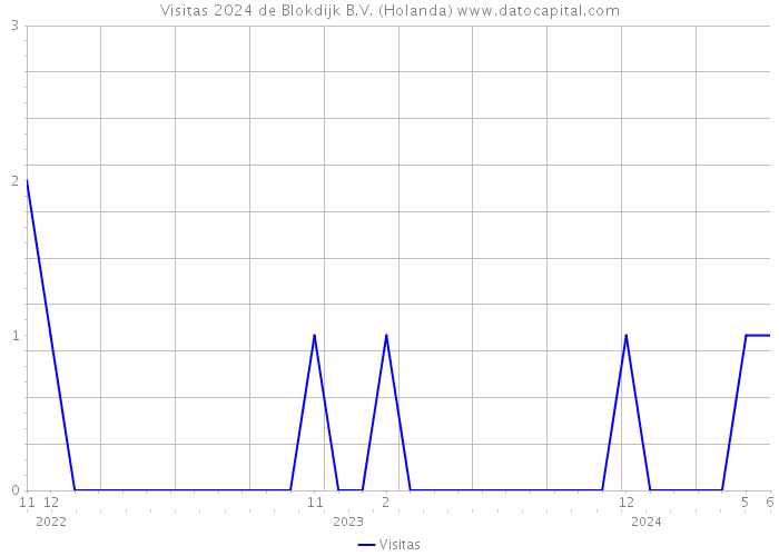 Visitas 2024 de Blokdijk B.V. (Holanda) 