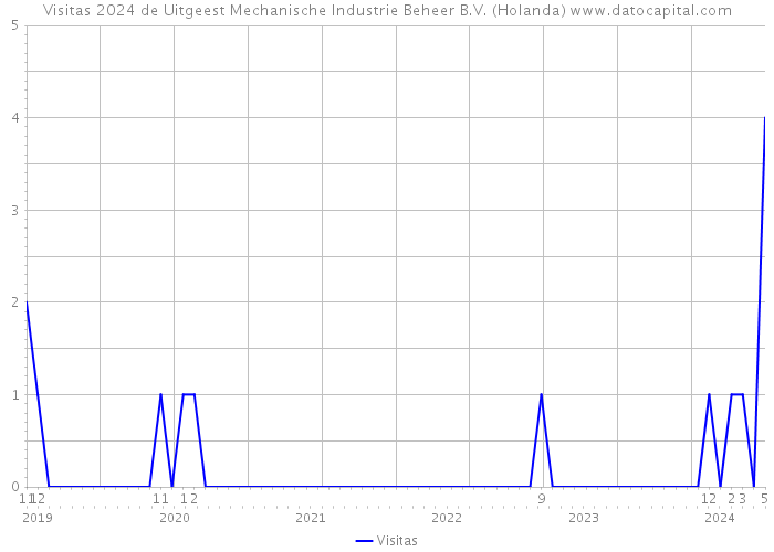 Visitas 2024 de Uitgeest Mechanische Industrie Beheer B.V. (Holanda) 