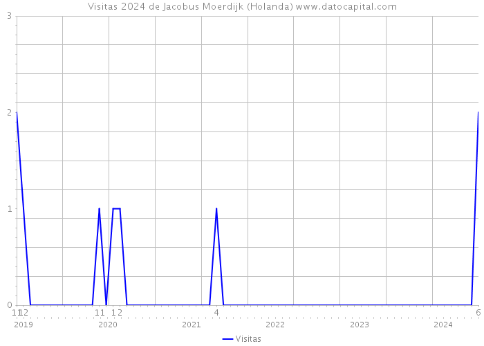 Visitas 2024 de Jacobus Moerdijk (Holanda) 