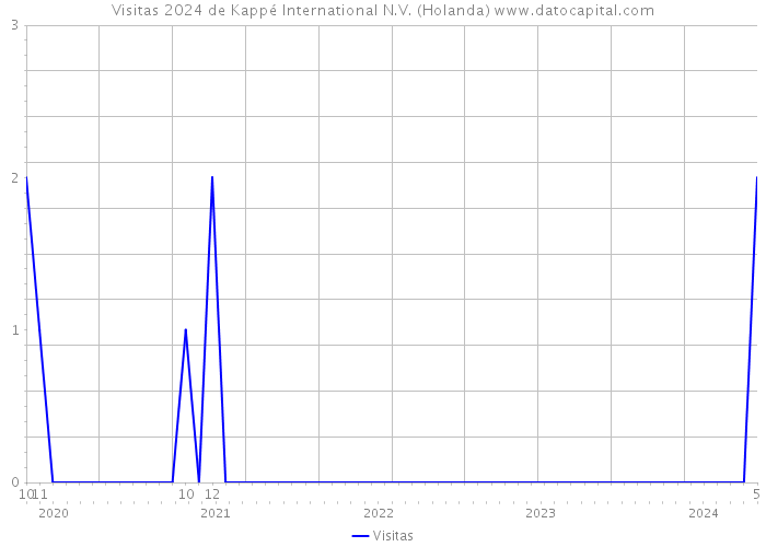 Visitas 2024 de Kappé International N.V. (Holanda) 