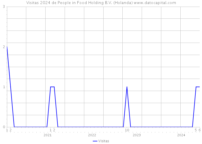 Visitas 2024 de People in Food Holding B.V. (Holanda) 