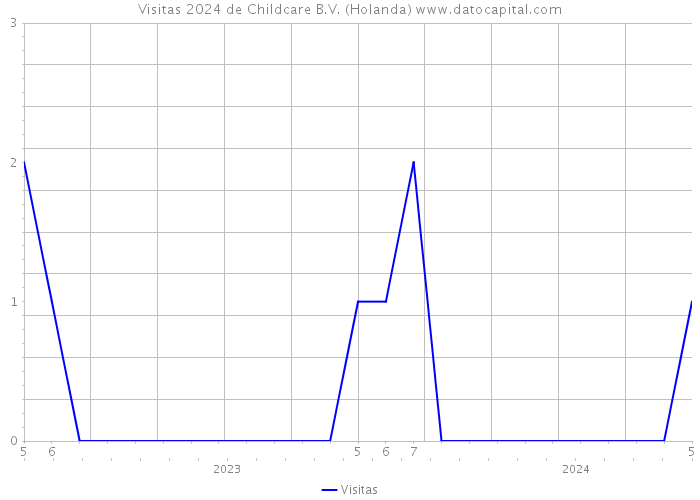 Visitas 2024 de Childcare B.V. (Holanda) 