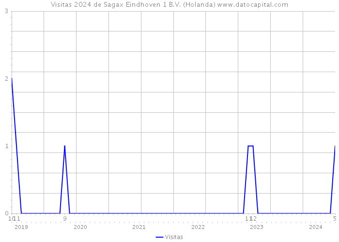 Visitas 2024 de Sagax Eindhoven 1 B.V. (Holanda) 