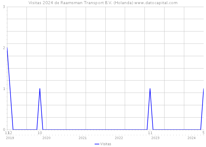 Visitas 2024 de Raamsman Transport B.V. (Holanda) 