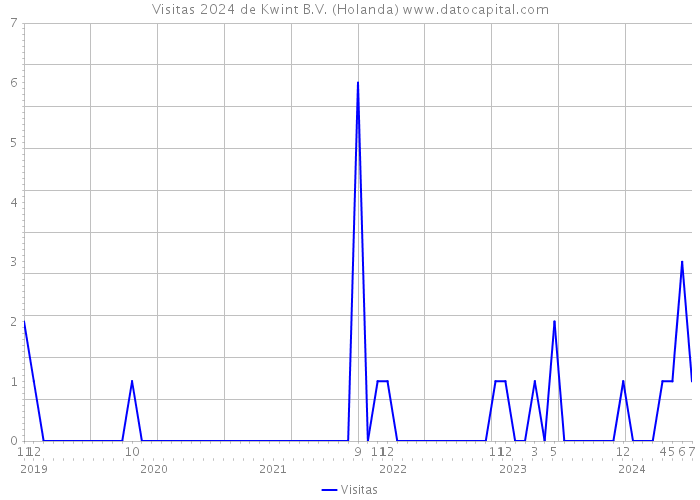 Visitas 2024 de Kwint B.V. (Holanda) 