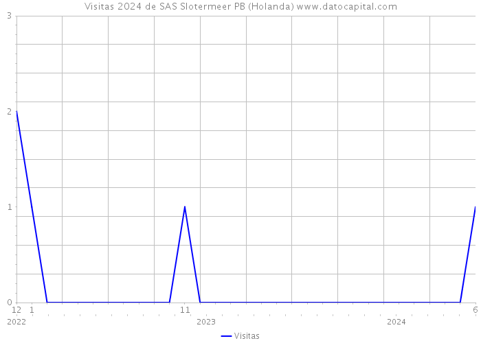 Visitas 2024 de SAS Slotermeer PB (Holanda) 