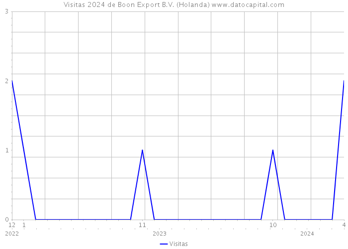 Visitas 2024 de Boon Export B.V. (Holanda) 