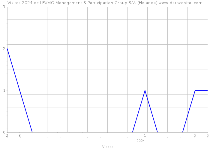 Visitas 2024 de LEXMO Management & Participation Group B.V. (Holanda) 