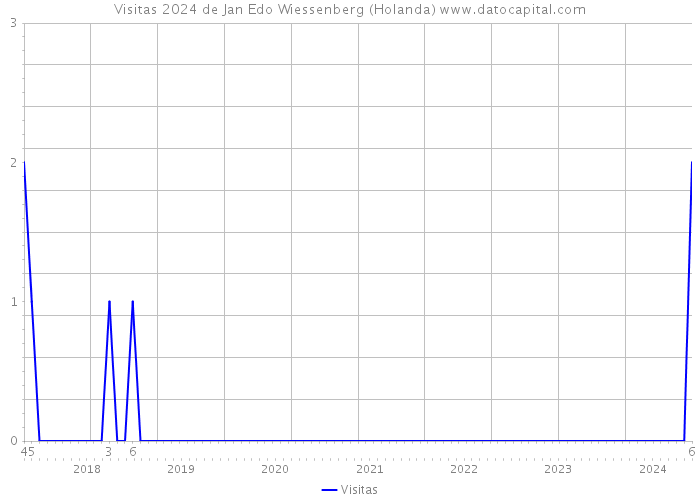 Visitas 2024 de Jan Edo Wiessenberg (Holanda) 