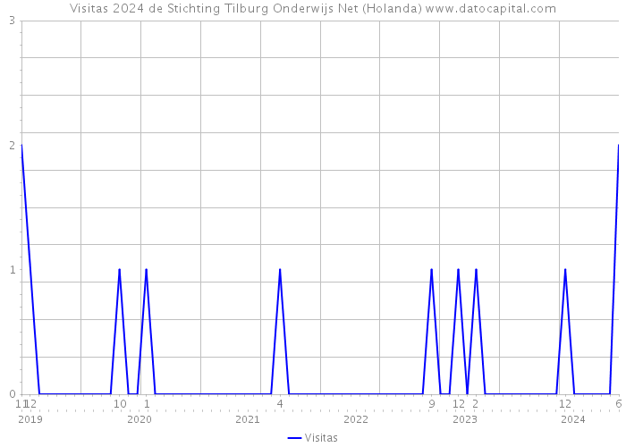 Visitas 2024 de Stichting Tilburg Onderwijs Net (Holanda) 