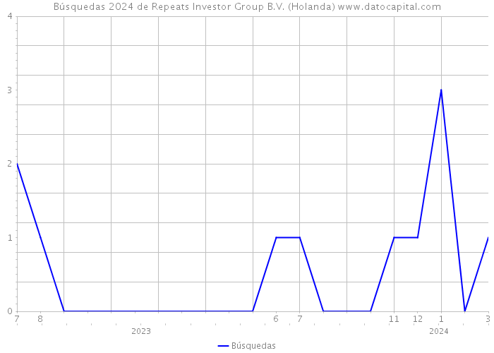 Búsquedas 2024 de Repeats Investor Group B.V. (Holanda) 
