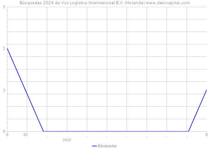 Búsquedas 2024 de Vos Logistics International B.V. (Holanda) 