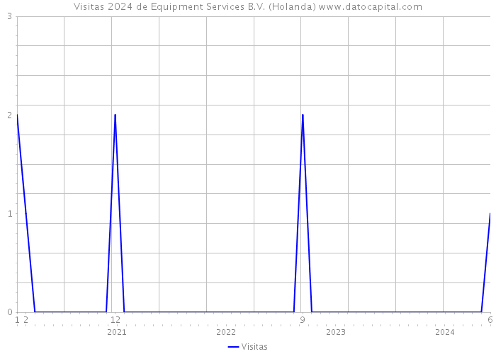 Visitas 2024 de Equipment Services B.V. (Holanda) 