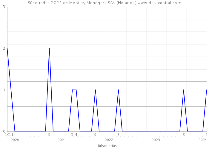 Búsquedas 2024 de Mobility Managers B.V. (Holanda) 