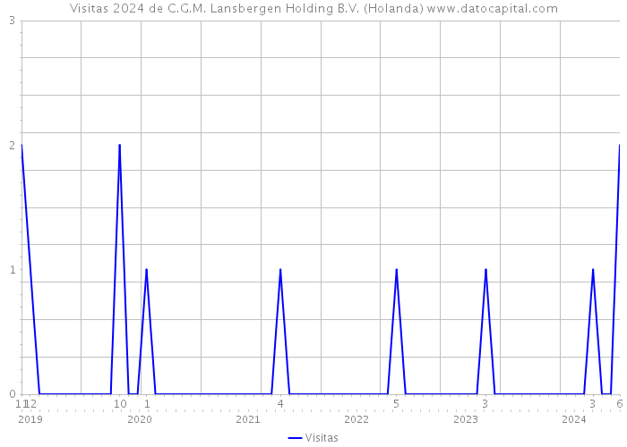 Visitas 2024 de C.G.M. Lansbergen Holding B.V. (Holanda) 