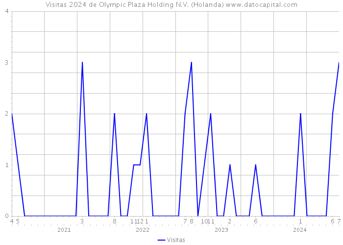 Visitas 2024 de Olympic Plaza Holding N.V. (Holanda) 
