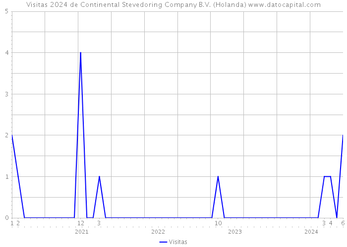 Visitas 2024 de Continental Stevedoring Company B.V. (Holanda) 