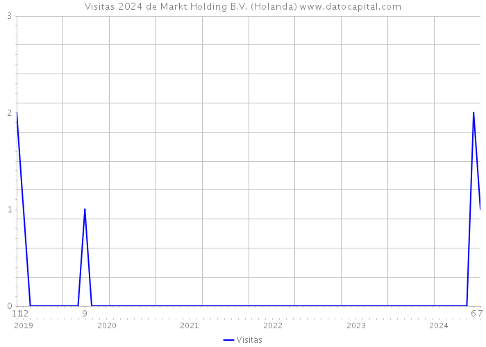 Visitas 2024 de Markt Holding B.V. (Holanda) 