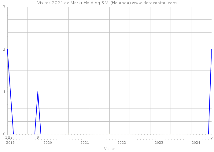 Visitas 2024 de Markt Holding B.V. (Holanda) 