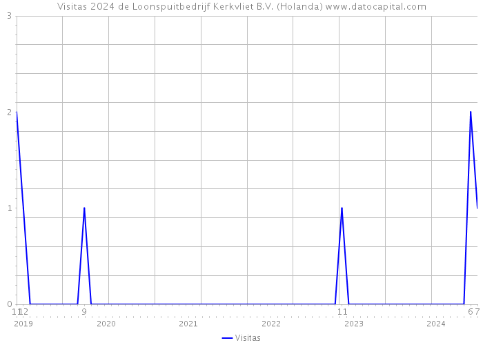 Visitas 2024 de Loonspuitbedrijf Kerkvliet B.V. (Holanda) 