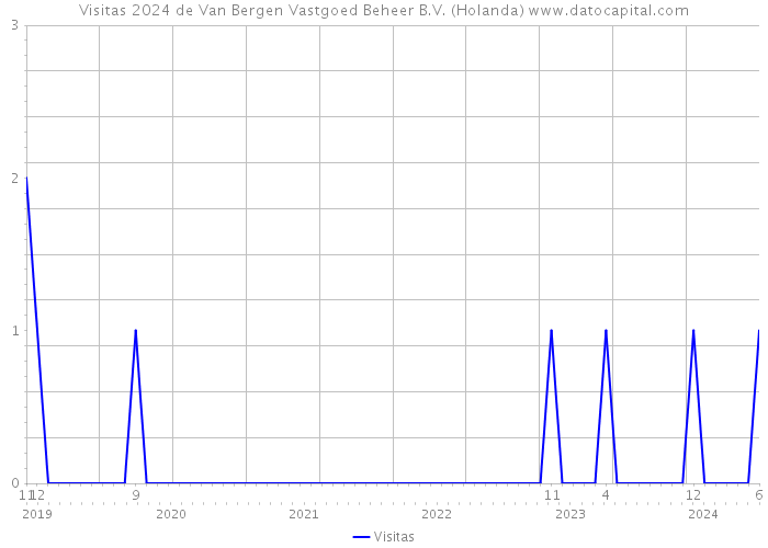 Visitas 2024 de Van Bergen Vastgoed Beheer B.V. (Holanda) 