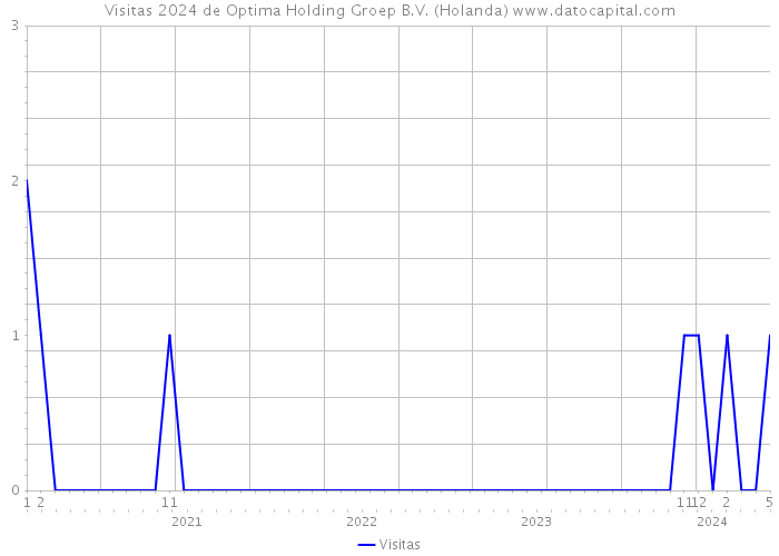 Visitas 2024 de Optima Holding Groep B.V. (Holanda) 