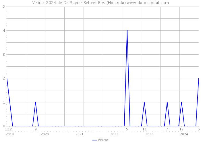 Visitas 2024 de De Ruyter Beheer B.V. (Holanda) 