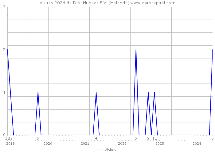 Visitas 2024 de D.A. Hupkes B.V. (Holanda) 