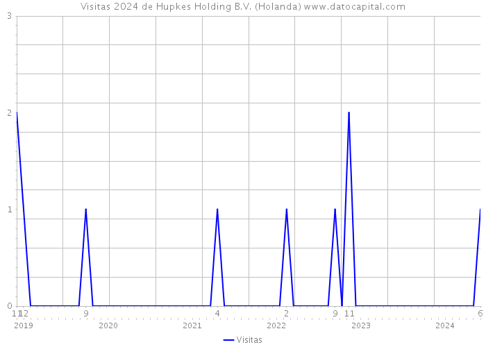 Visitas 2024 de Hupkes Holding B.V. (Holanda) 