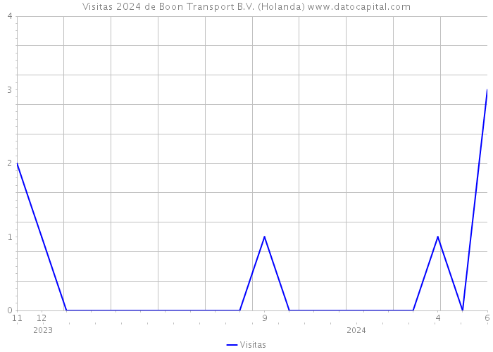 Visitas 2024 de Boon Transport B.V. (Holanda) 