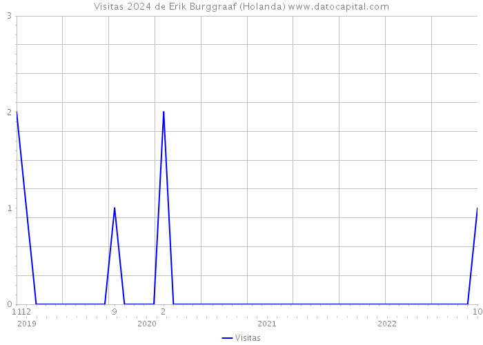 Visitas 2024 de Erik Burggraaf (Holanda) 