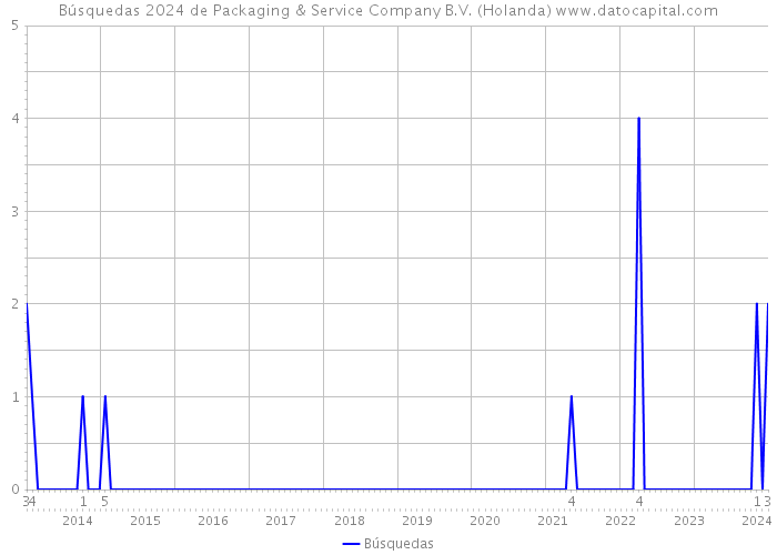 Búsquedas 2024 de Packaging & Service Company B.V. (Holanda) 