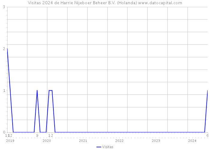 Visitas 2024 de Harrie Nijeboer Beheer B.V. (Holanda) 